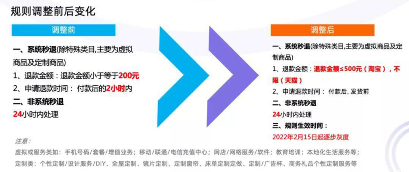 “未发货仅退款”规则升级！淘宝 500 元以内订单可自动秒退