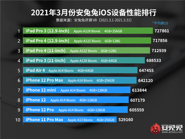 3月iOS设备性能榜：最强iPhone仅排第6