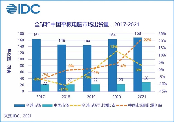 苹果称王！2021年中国平板电脑出货量创7年最高增幅