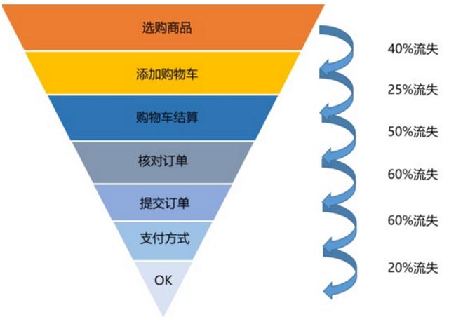 漏斗分析模型的步骤（漏斗模型数据分析案例）